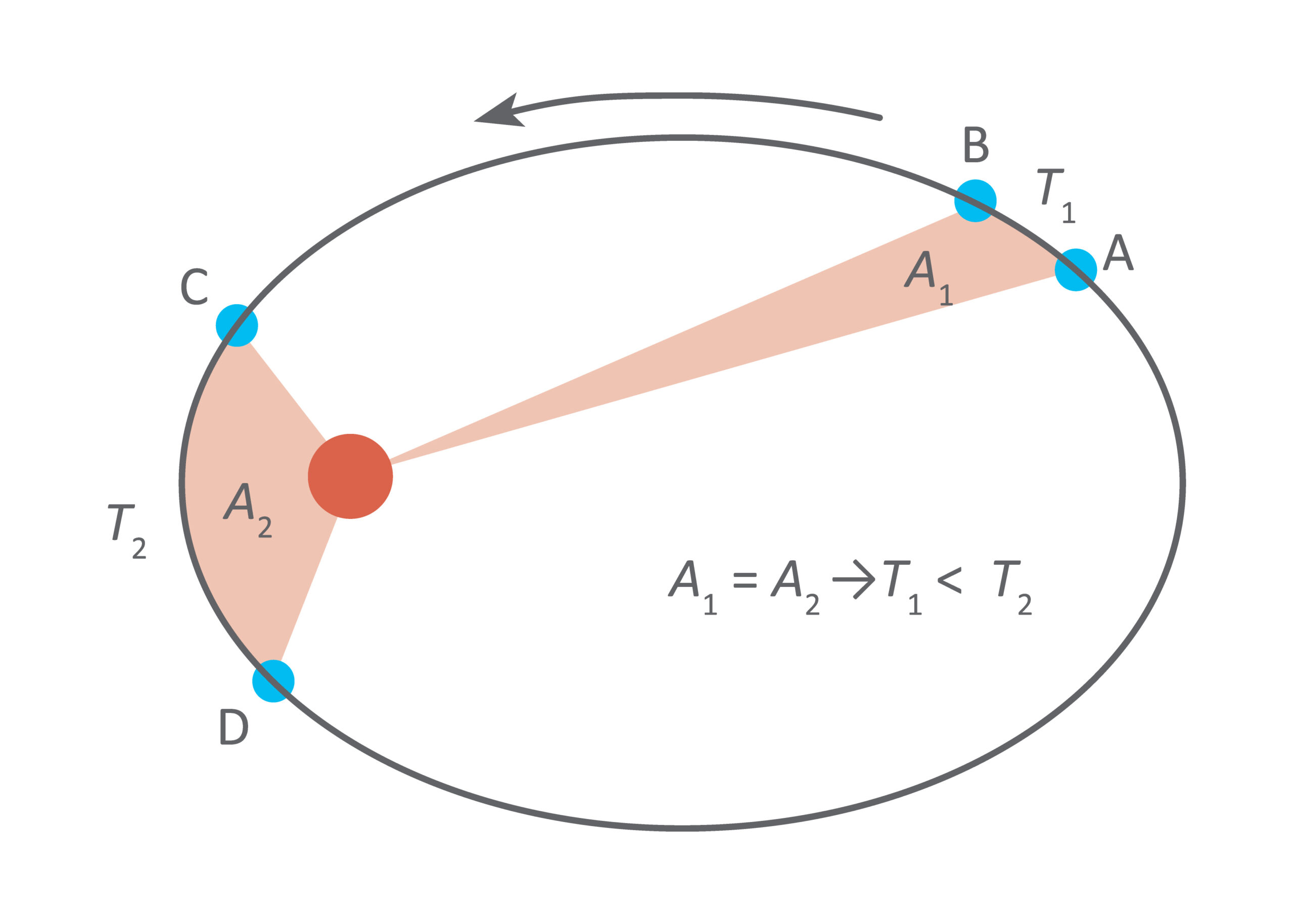 Kepler's Second Law
